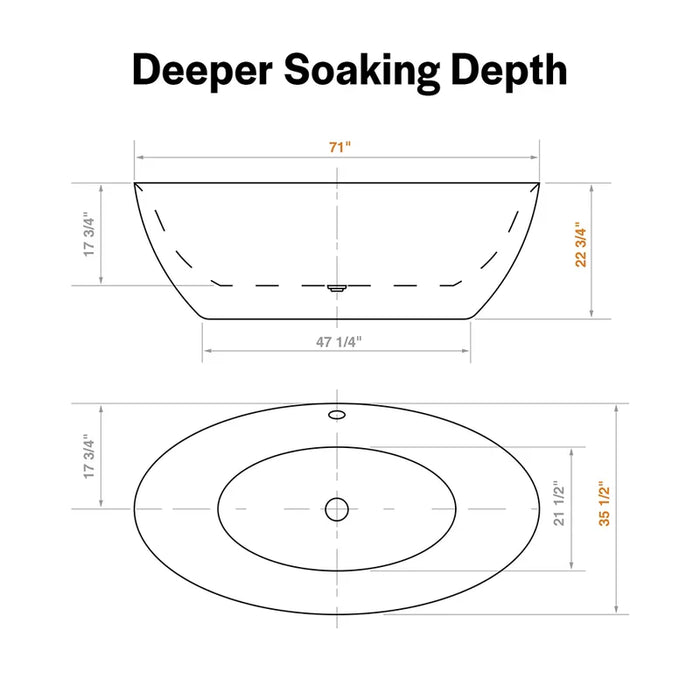 Technical diagram of a bathtub showing top and side view with detailed measurements, highlighting a deeper soaking depth of 71 inches.