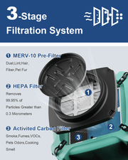 Cutaway of the AlorAir PureAiro HEPA Max 770 filters labeled MERV-10 pre-filter, HEPA filter and activated carbon filter